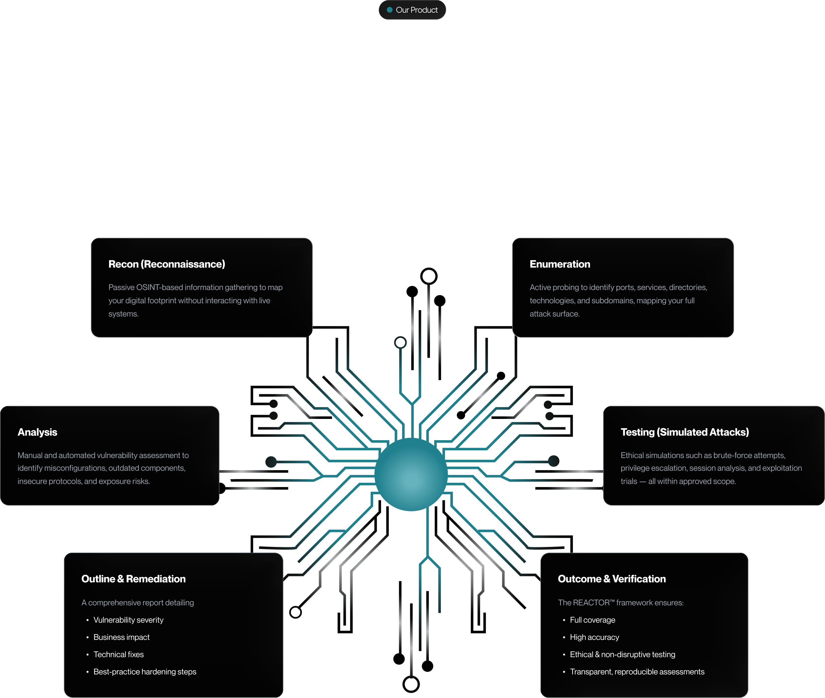 REACTOR Framework — Our Proprietary VAPT Framework